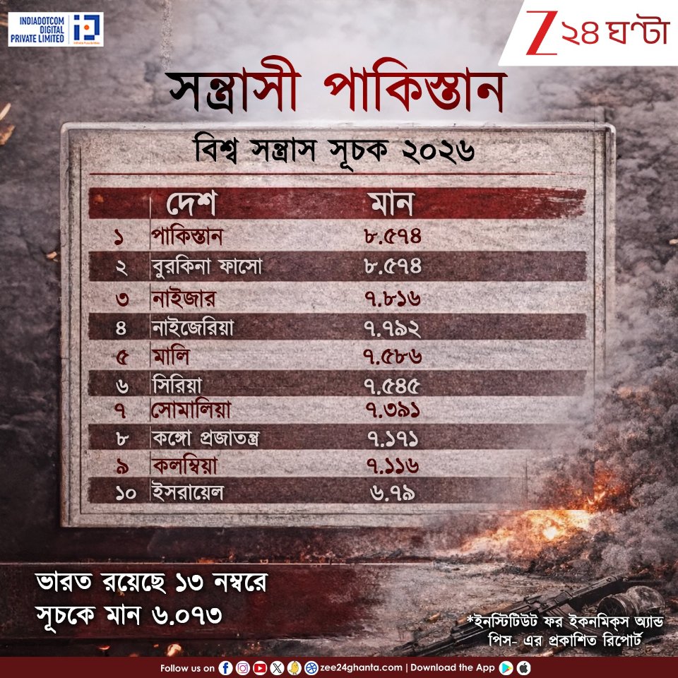 Zee24Ghanta's tweet image. সন্ত্রাসের আঁতুরঘর পড়শি দেশ, ২০২৫ সালে পাকিস্তানে মোট ১০৪৫টি হামলায় ১১৩৯ জনের মৃত্যু

সব খবরের জন্য দেখুন- zee24ghanta.com

#globalterrorismindex #Terrorism #indiapakistan #LatestNews #zee24ghanta