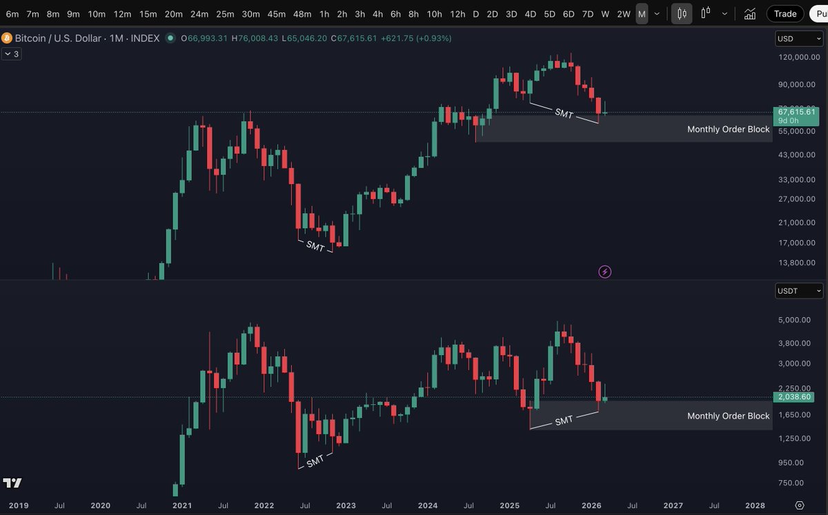 Lmtls9's tweet photo. We are currently seeing monthly bullish SMT divergences between Bitcoin and Ethereum, a pattern that last appeared at the market bottom in November 2022. Both assets have also reached their monthly order blocks, adding further bullish context. https://t.co/kKfZwtZFZu