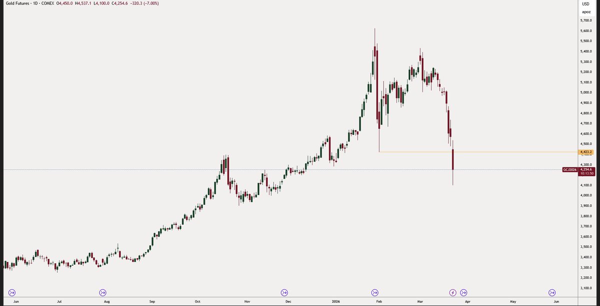 rilflair's tweet photo. february swing low swept plus fears is in the air, will buy gold if the price balanced again https://t.co/LlTbwHSSJu