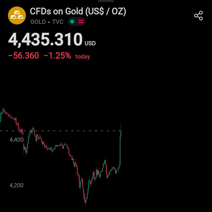 WTF is happening to gold 🤯🤯🤯🤯🤯
