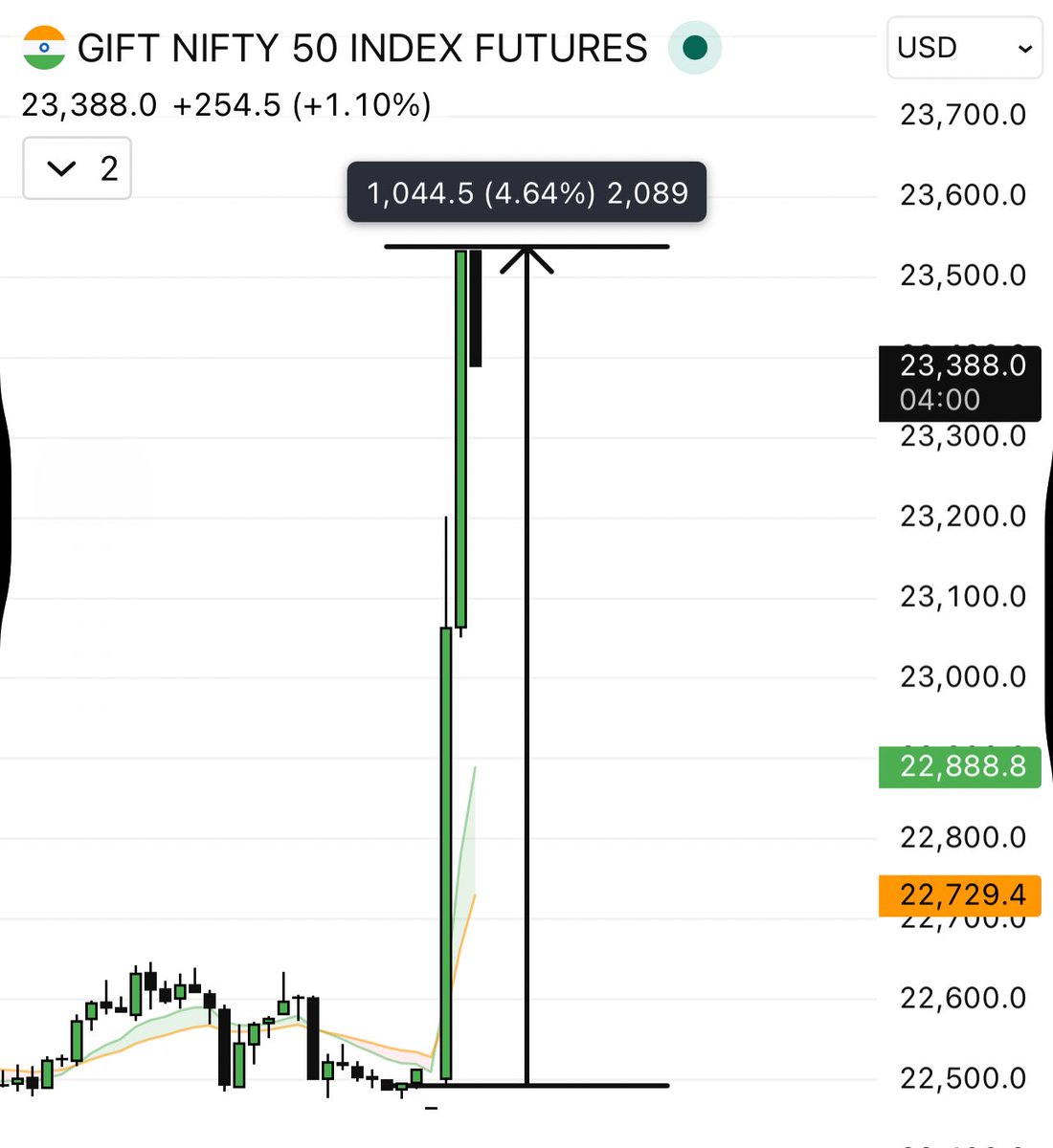 Tweezer_Top's tweet photo. GNIFTY 1000+ pts up 

#nifty #trending https://t.co/c9dG62xts3