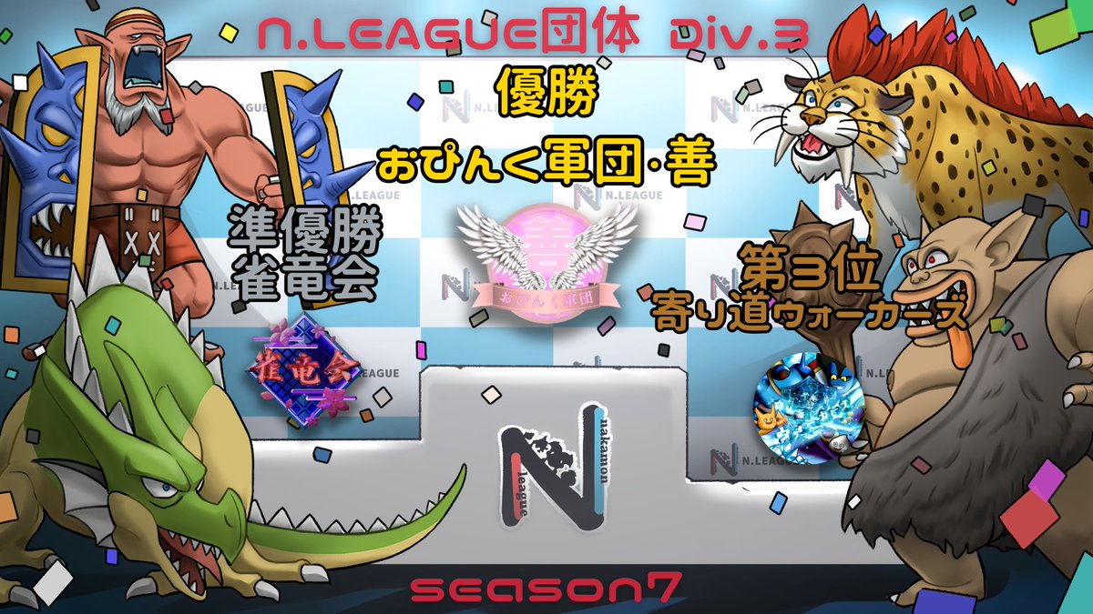 maodqw1's tweet photo. 【Nリーグ団体シーズン7 表彰】

Div.1
🏆優　勝　よかろうもん
🥈準優勝　MAGOPEN
🥉第３位　あるくのヤですぞ

Div.2
🏆優　勝　じぇんとる'2
🥈準優勝　この道わが旅
🥉第３位　ぴきおかのむれ

Div.3
🏆優　勝　おぴんく軍団・善
🥈準優勝　雀竜会
🥉第３位　寄り道ウォーカーズ