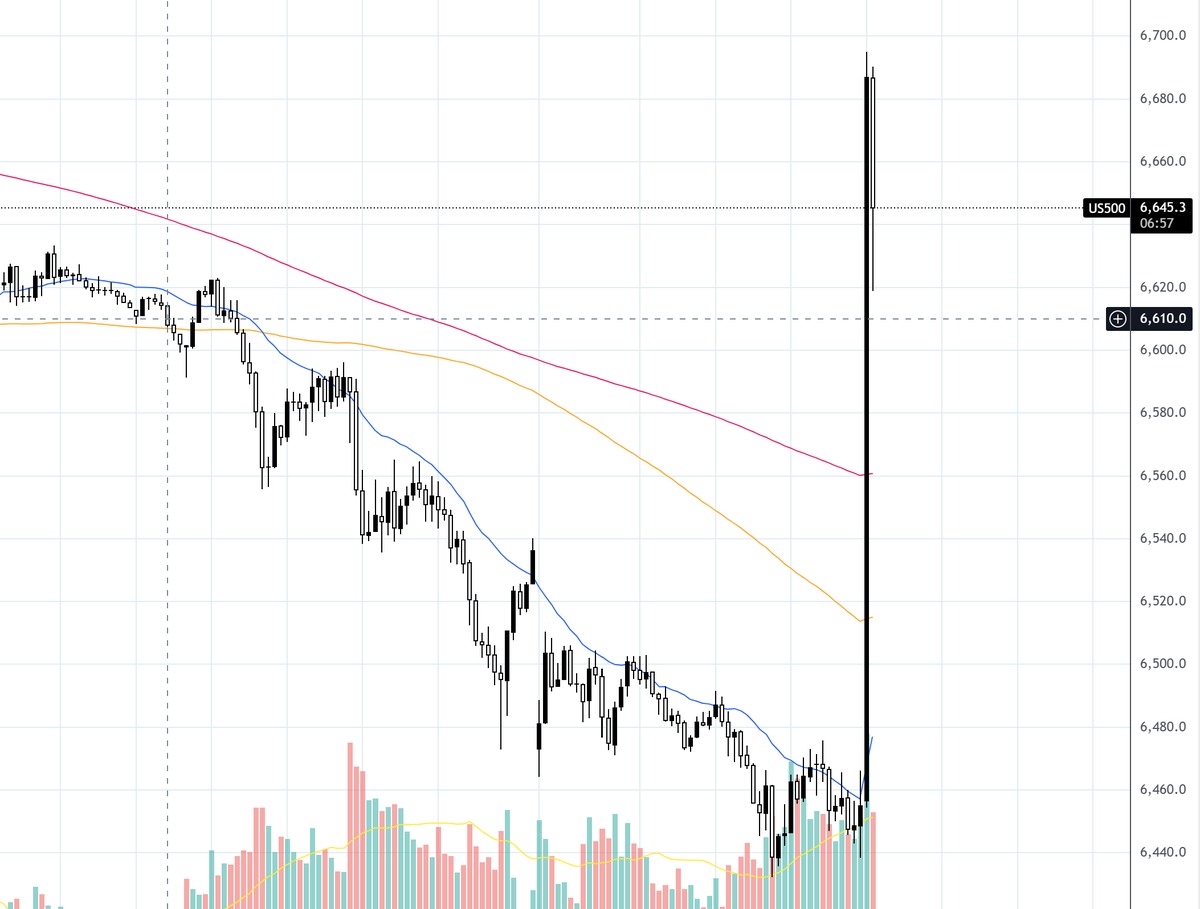 ing_ruc's tweet photo. Just the $SPX jumping +3.5% after "very good and productive conversations" between US and Iran over the weekend.

Maybe the first small steps towards a resolution?
Markets are certainly hoping so. https://t.co/Mhzdv8WpuP