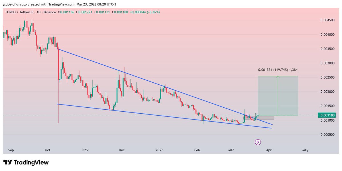 GlobeOfcrypto1's tweet image. $TURBO #TURBO 
Broken Falling Wedge and also clearing horizontal resistance on 1D Chart.
If manages to hold price above multiple support area, a solid recovery move will remain intact✍️