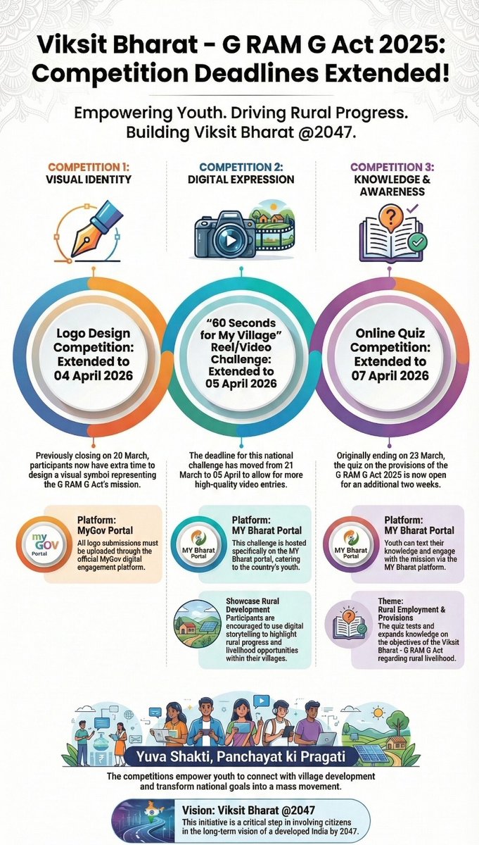 विकसित भारत- जी राम जी अधिनियम, 2025 के लिए विभिन्न प्रतियोगिताओं में हिस्सा ले और पाएं पुरस्कार।

#ViksitBharat_G_RAM_G #VB_GRAMG #VBGRAMG #chhattisgarh