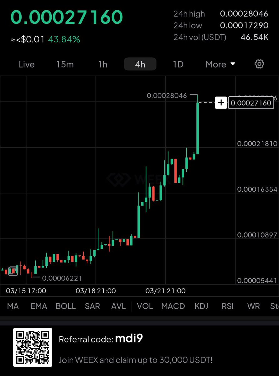 Afam_MariamFx's tweet photo. #ELDE is up +43.84% within 4-Hour timeframe on #WEEX Spot…. 🔥🔥🔥🚀🚀🚀

Why just watch the market when you can trade smart on #WEEX? 

#DonaldTrump #bb27 #deprem #٢٠رمضان #TemptationIsland #sstvi #paobc https://t.co/c67f121EAC