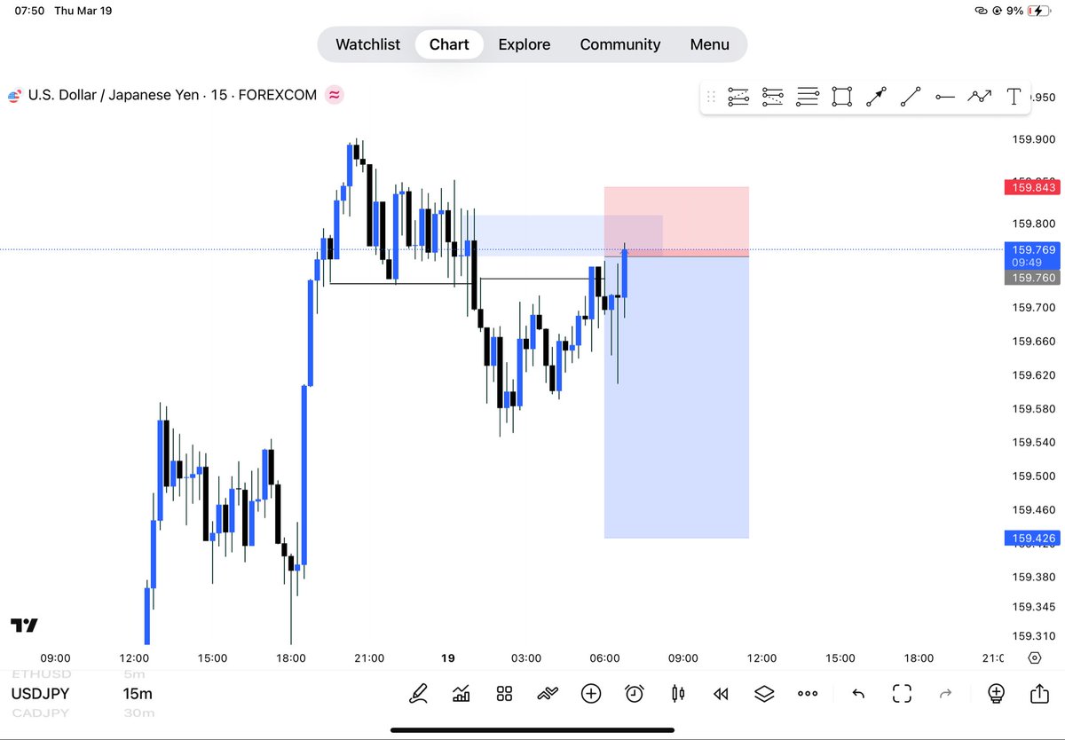 FXnonchalant's tweet photo. 2/2 on USDJPY🧏‍♂️ #technicalanalysis https://t.co/Y30r76p36f