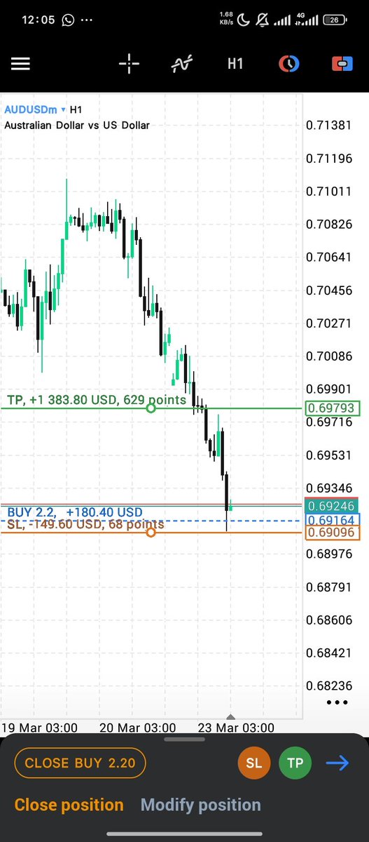 Tobey_001's tweet photo. I saw this buy on AUDUSD so I took it and see how it played...
In total I risked $300 to make $2.3k
The trade didn't even waste time...just went straight for TP.

P.S: I moved TP higher when I noticed the aggressive move it had...and it still hit TP in a space of 2 mins.
📈💯🔥 https://t.co/IBDAGTEH0b