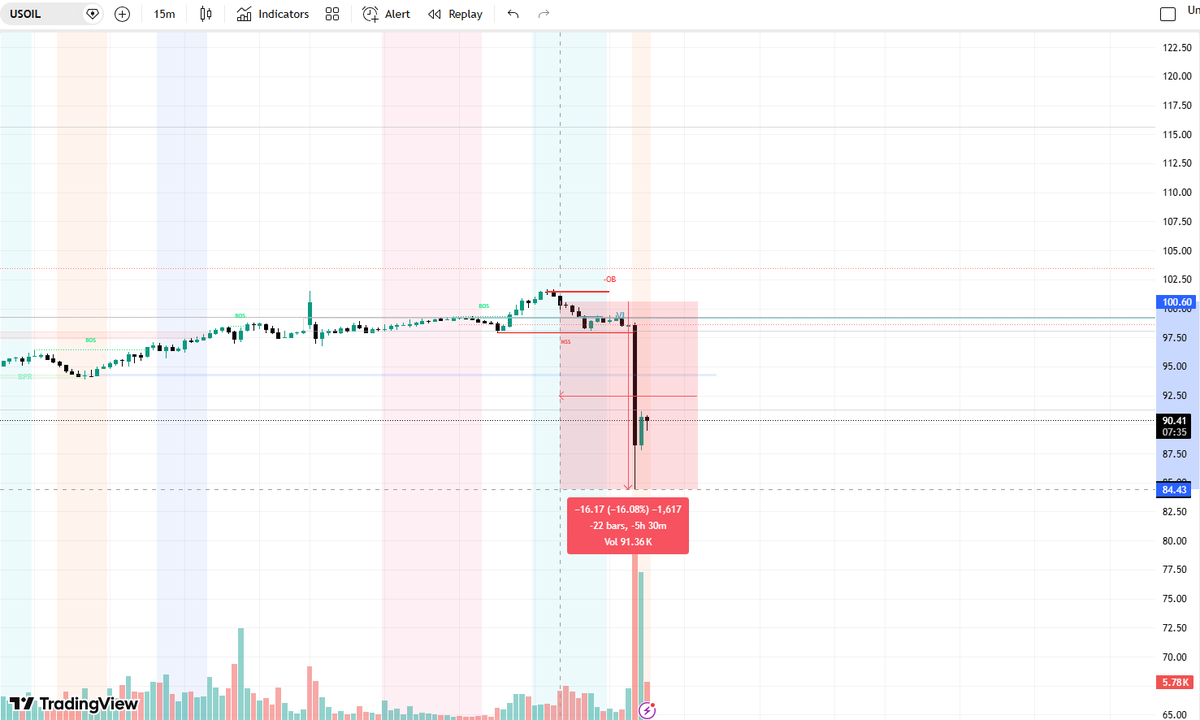 KhanhtranHC's tweet photo. @FoxNews ➡️ This is exactly why **USOIL just flash-crashed -10.53% in minutes**!

War premium evaporated → Classic “sell the news”!

#USOIL #OilCrash #TrumpIran #Geopolitics #Oil

(KT CAPITAL - Real-time Update) 📉 https://t.co/j0HCGnypdp