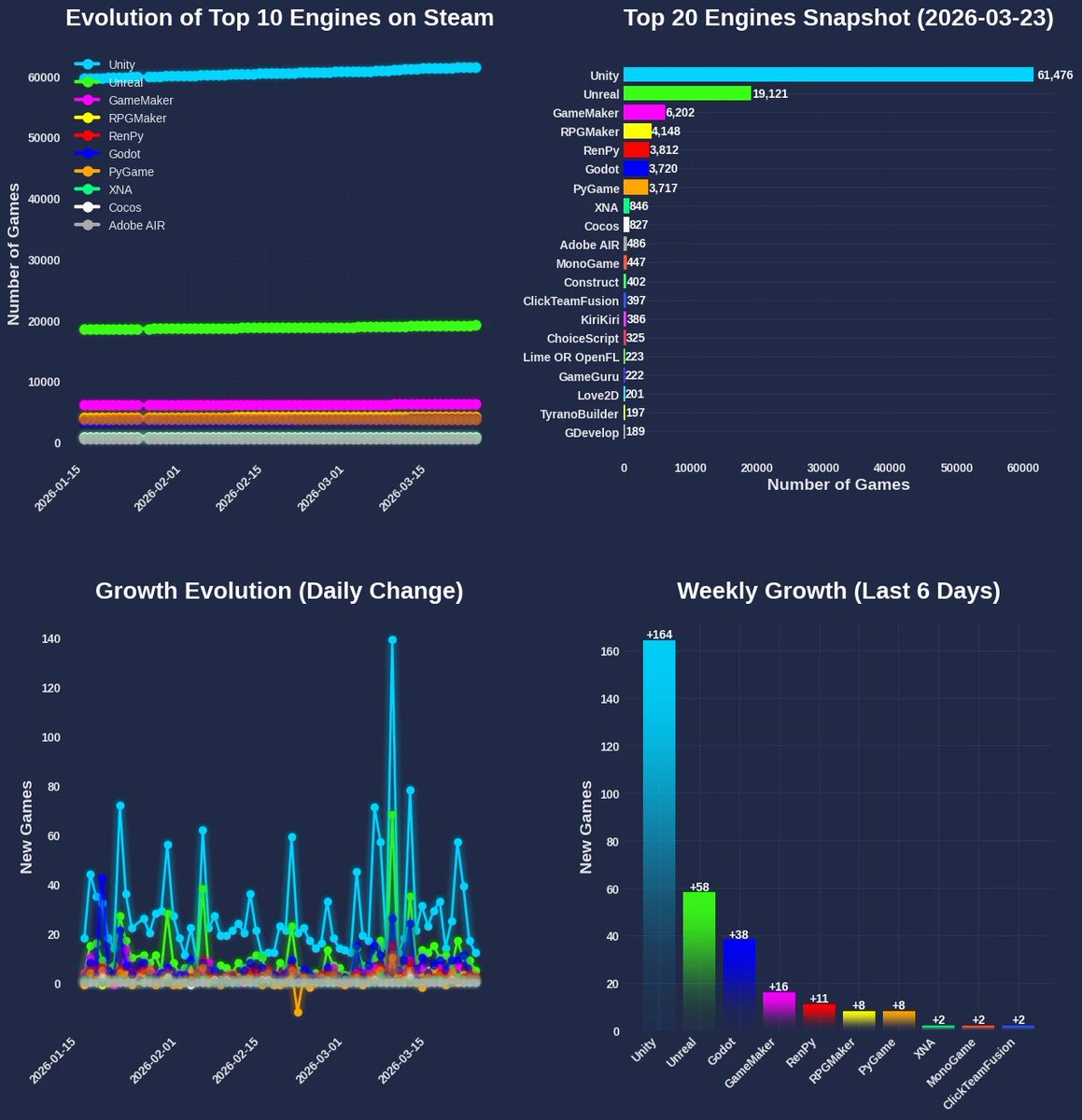 fronkongames's tweet image. Top game engines on Steam (2026-03-23)

Unity dominated growth (+164), followed by Unreal (+58).

Godot (+38)  showed the most momentum, overtaking PyGame on 3/21 for the #6 spot. All  engines trended slightly upward.

#unity #indiedev #gamedevelopment #gamedev #unrealengine