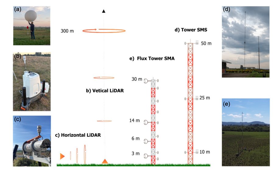 AASjournal's tweet image. 🌬️ What drives powerful downslope windstorms over modest terrain?
VNorEx delivers high-resolution observations from southern Brazil.
doi.org/10.1007/s00376…
@leilavespoli
#AAS #VNorEx #FieldCampaign #Brazil