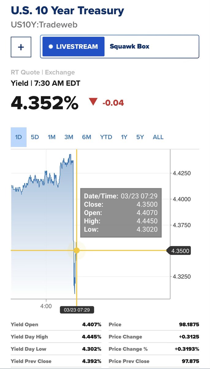 rahimlis's tweet photo. If you are wondering why everything including #stocks and $gold and $btc are up, then probably this drop in 10 year yields might be the answer 

$slv $gld $nvda $spy https://t.co/4GmxzLAZNG