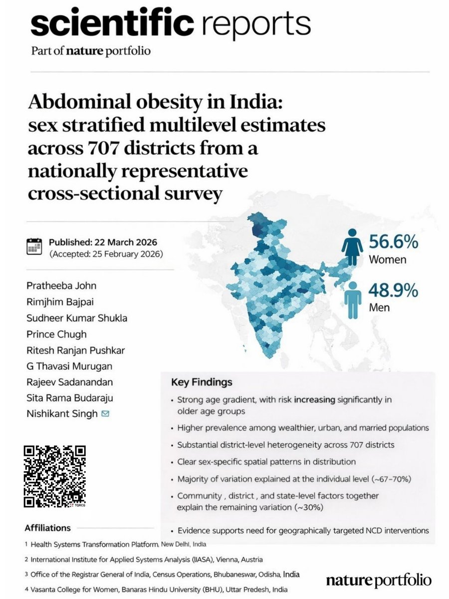 SudheerPhDJNU's tweet photo. 📊 New Publication | Scientific Reports (Nature Portfolio)
We are pleased to share that our paper,
“Abdominal obesity in India: sex stratified multilevel estimates across 707 districts from a nationally representative cross-sectional survey,” has been published in @SciReports Scientific Reports (Nature Portfolio @NaturePortfolio).

Link: https://t.co/JM8h5CQu68

This study provides one of the most comprehensive district-level assessments of abdominal obesity in India, covering 707 districts using nationally representative data.

Authors:
Pratheeba John (@PratheebaJohn) | Rimjhim Bajpai | Sudheer Kumar Shukla, PhD | Prince Chugh | Dr. Ritesh Ranjan Pushkar | G Thavasi Murugan | Rajeev Sadanandan | Sita Rama Budaraju | Nishikant Singh (@NishikantSingh1)
@tatatrusts | @HSTPIndia 

#ScientificReports #NaturePortfolio #NCDs #Obesity #PublicHealth #HealthSystems #India #Epidemiology #MultilevelAnalysis #HSTP #GlobalHealth #Equity #DataDriven @the_hindu @IndianExpress @NewIndianXpress @TOIIndiaNews @vivek_TOI @Live_Hindustan @htTweets @ThePrintIndia @thewire_in @thewirehindi @GaonConnection @JagranNews @DainikBhaskar