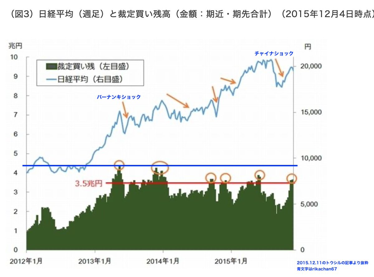 rikachan67's tweet photo. 裁定買い残が3兆円を継続して超え この規模まで増えたのは2015年ぶり（左図参照）
今回もやっぱり3兆円台後半で大きく押す相場となりました

売り残もとても少ないので燃料不足
下落注意しながら上手く取って参りましょう

日経平均　先物　日本株　大暴落 https://t.co/oYLLhr3NNp