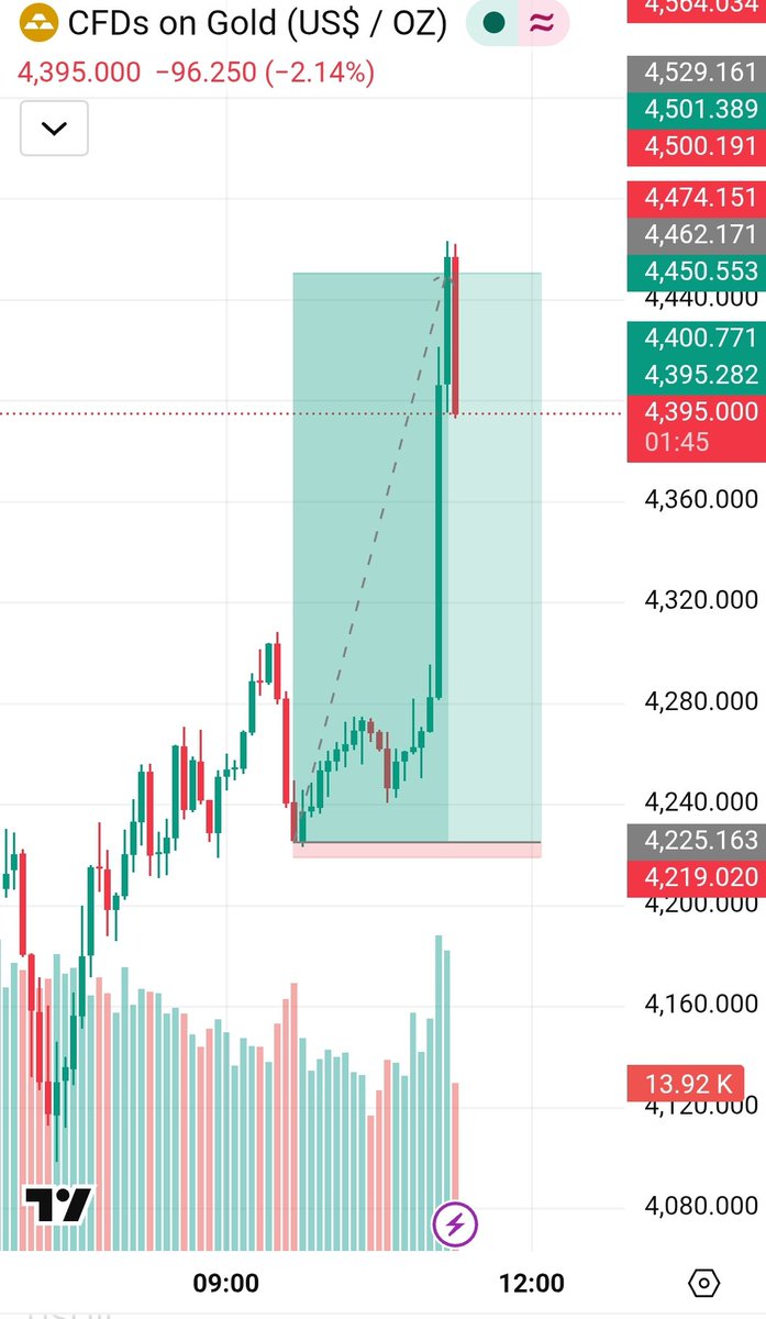 FalconsFXTrader's tweet photo. 2170 pips booked 😂😂 Before vs after

Join our telegram channel https://t.co/AqogTr7n7M https://t.co/gHnj9ih6hx