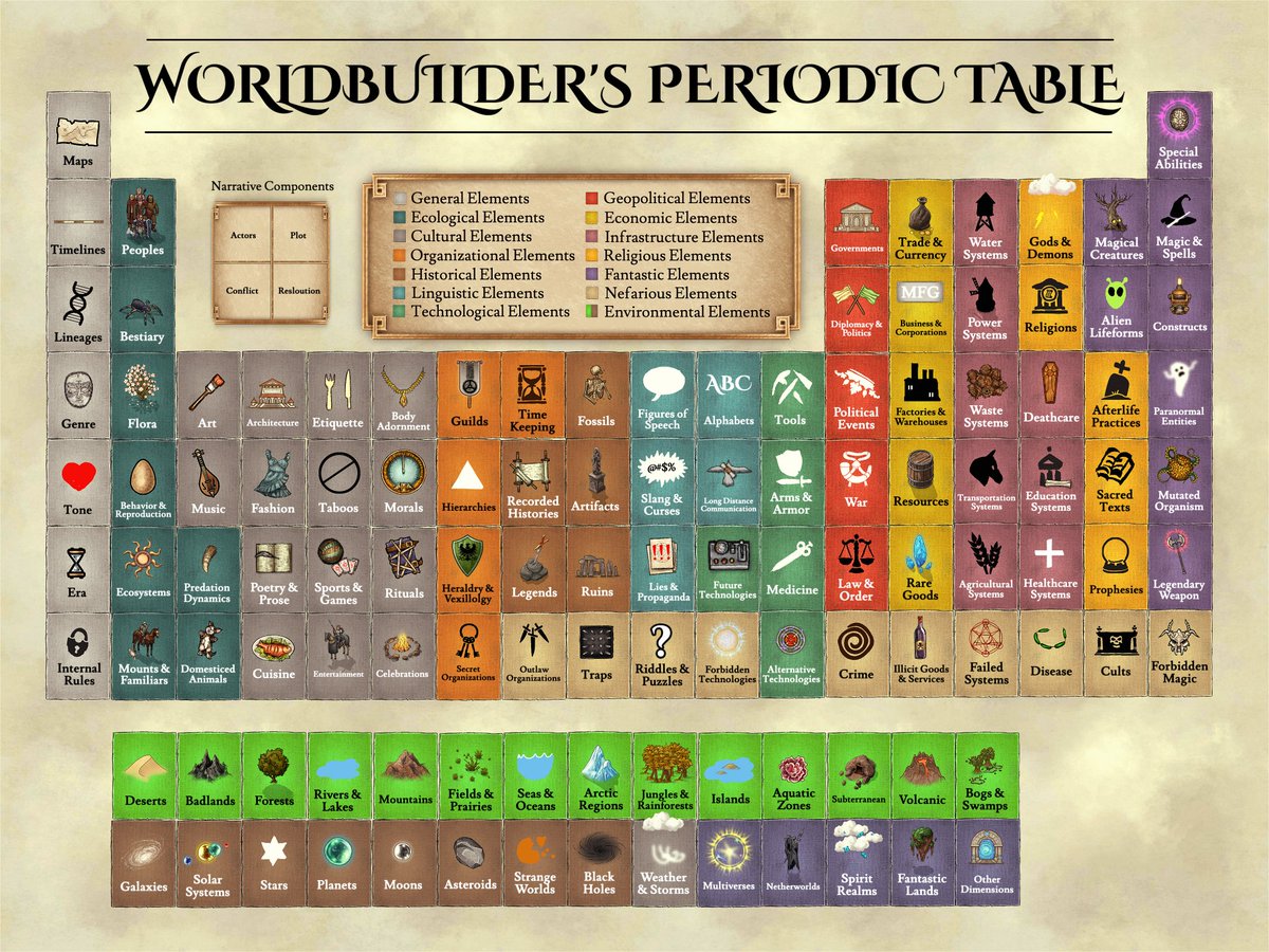 🧩 Worldbuilder’s Periodic Table 🧩

From governments and religions to ecosystems, magic, and beyond, this is a full breakdown of the elements that bring a world to life.

#maps
