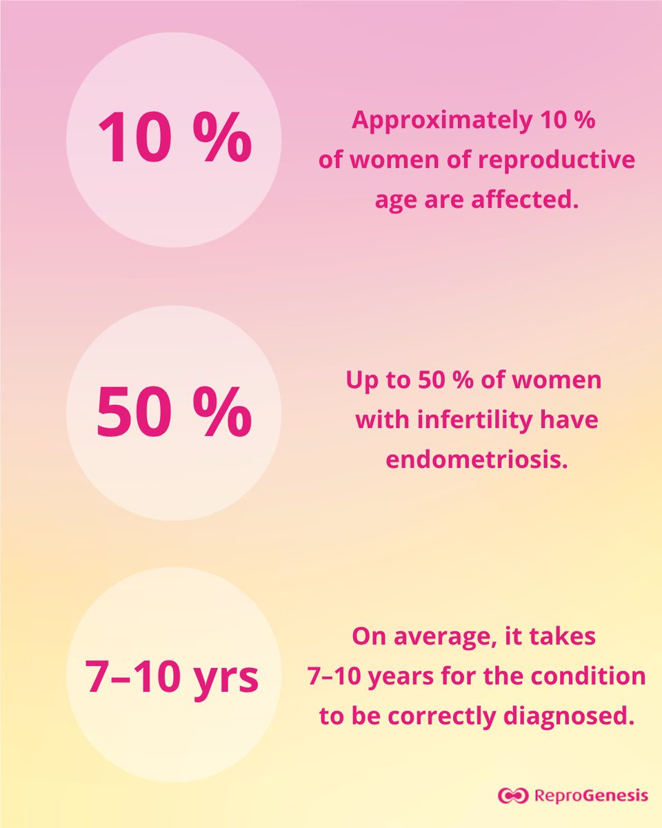 ReproGenesis's tweet photo. Let’s dive into some surprising facts about endometriosis! 🤔 @ReproGenesis 

#EndometriosisAwareness #HealthFacts #WomensHealth #DidYouKnow #ChronicIllness #endometriosis #reproductivehealth #fertility #fertilitysupport #womenshealth #Reprogenesis https://t.co/4kWs5jKaqG