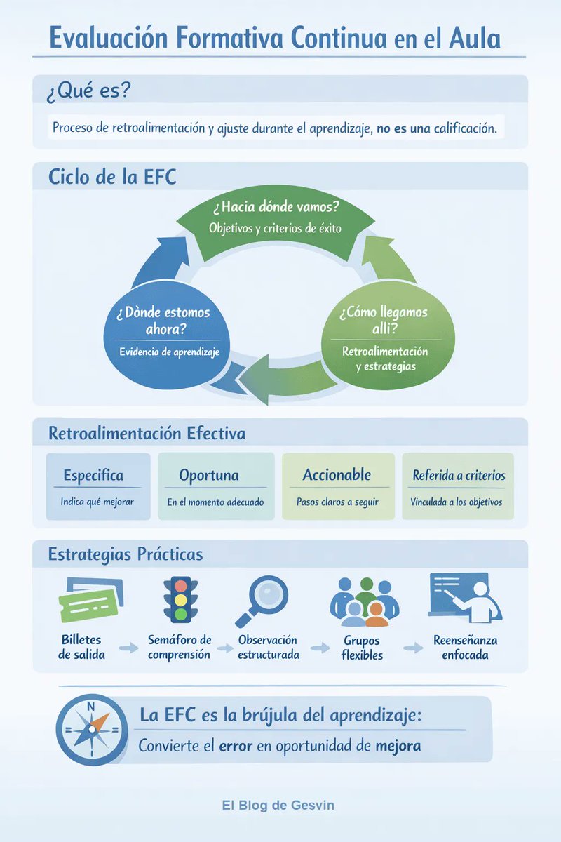 gesvin's tweet photo. 🎯 La Evaluación Formativa Continua NO es calificar, es MEJORAR el aprendizaje 📚 Retroalimentación efectiva✅ Estrategias prácticas✅ Convierte errores en oportunidades ¿Conoces el Ciclo EFC? 🔄#EducaciónCalidad #EvaluaciónFormativa https://t.co/gtl8jCVFVU via @gesvin https://t.co/6VGWLQ7ZV3