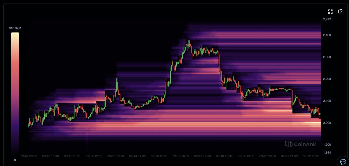 $ETH

Die 2-Wochen-Liquidationsmap zeigt am deutlichsten, in welche Richtung sich Ethereum eigentlich bewegen will.

Ganz egal, welche News kommen und gehen.

Diese Liquidität wird sich der Markt nicht entgehen lassen.