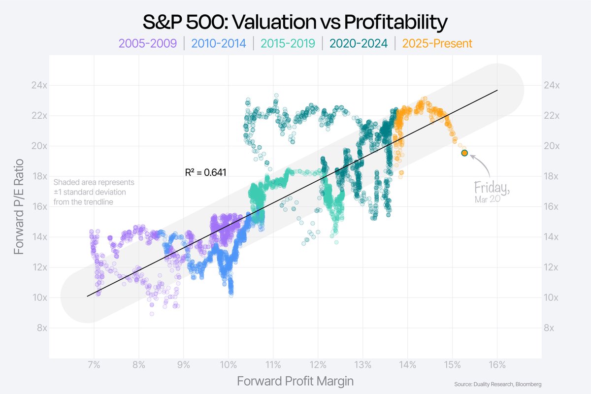 DualityResearch's tweet photo. Markets correct through price or time!

In this case, a lot of the work had already been done through time, with strong earnings growth bringing valuations down even before the Middle East conflict.

The recent selloff has just accelerated that — but most people are still focused on the relatively small price drop from the highs.

(Link in reply to read more)