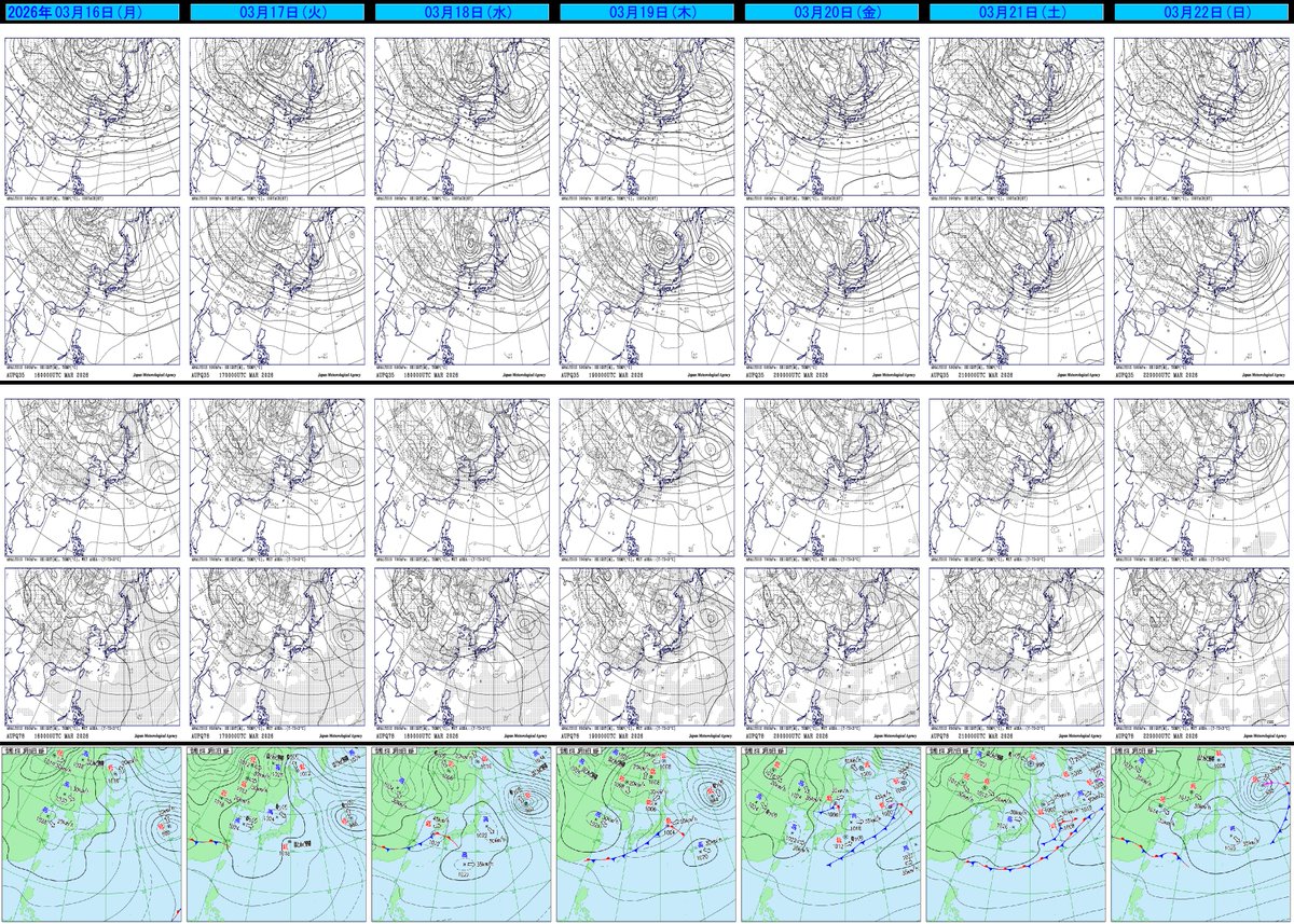 tennozu1's tweet photo. 一週間の気象画像 振り返り
03月16日(月)～22日(日)  12時時点

--- 1枚目 ---
1段目 #天気図
2段目 #気象衛星
3段目 #雨雲の動き
4段目 #天気分布
5段目 #アメダス気温
6段目 #アメダス24時間降水量

--- 2枚目 ---
#高層天気図 

引用元:気象庁HP
https://t.co/cfmzhJWnPi

#天気予報 #気象予報士 https://t.co/l60FQNO1Hp
