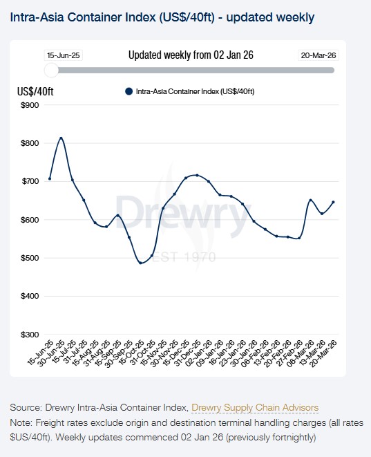 HELLENICSHIP's tweet image. Drewry: Intra-Asia #Container Index Up 5% Last Week #containershipping #freightrates 
hellenicshippingnews.com/drewry-intra-a…