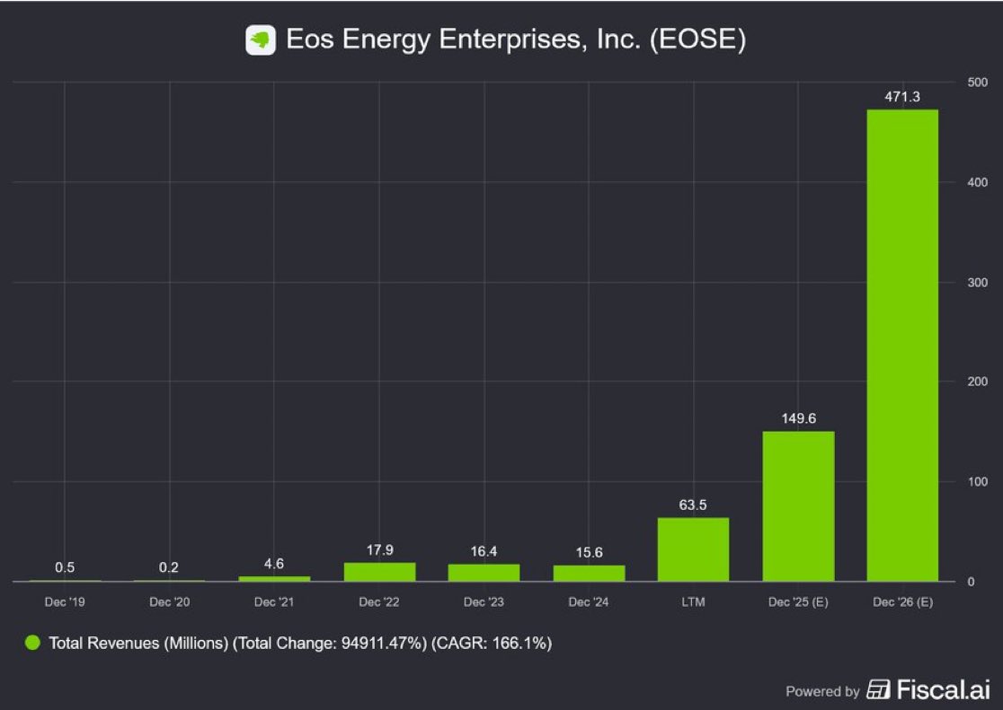 $EOSE