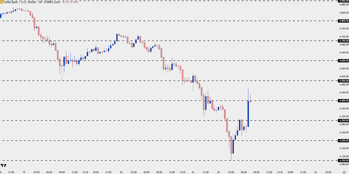 $Gold quite the start to the week

massive moves on both sides but still grinding along round #'s - 4100 support, 4400 resistance

4500 overhead next res, as prior support then 4600

4300 current support and 4k an obvious level underneath