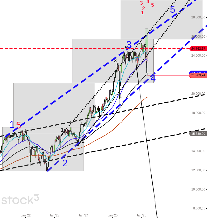 moin moin....das ist mein Wunschchart....ob der Dax Richtung blau 5 steigt, wird die Zeit zeigen. Dafür müßte aber der Dax an der 4 abprallen. Noch ist kein Zeichen da, was das bestätigen würde....abwarten auf das Zeichen.....good luck.