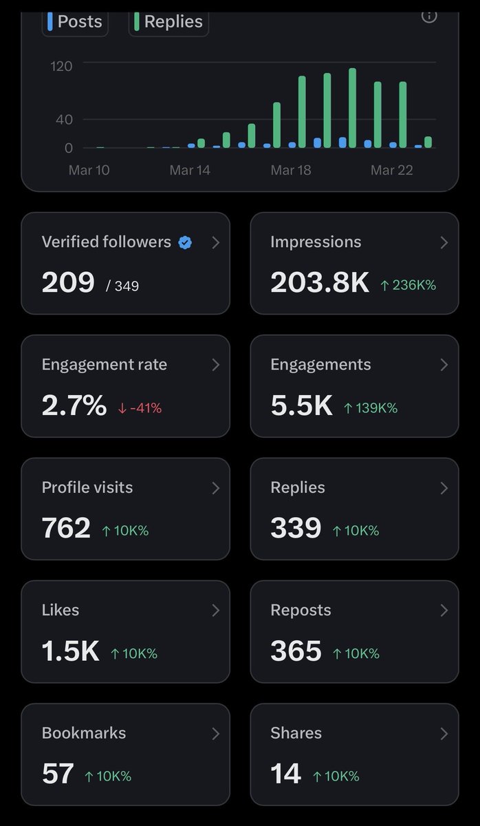 Uttam1vish's tweet image. Hi #all, I've completed 200k impressions in just 1 week.

Thanks to all who supported or not supported me❤️

Great feeling, but we don’t have to stop here. We have to target for 5m.

During this journey, we have to keep everyone in the same vehicle so everyone can reach the goal.