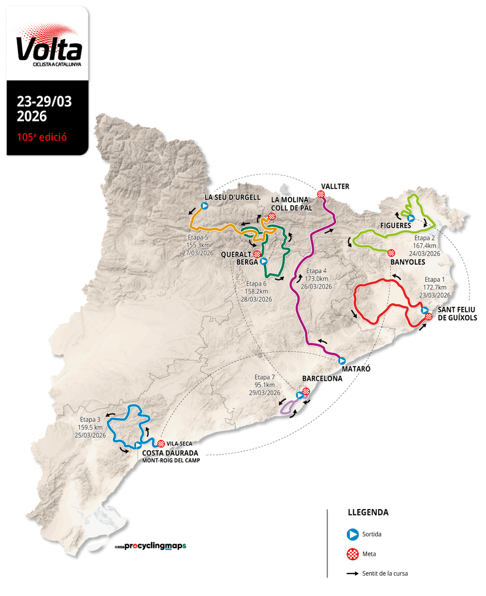 StJoanAbadesses's tweet photo. 🚴‍♂️ Sant Joan de les Abadesses acollirà un esprint intermedi de la Volta a Catalunya aquest dijous 26 de març

Es recomana a la població preveure els desplaçaments amb antelació durant la franja horària de pas de la cursa (15.30-16.30 h).

https://t.co/U1uq4vFIUt https://t.co/48HLW5pwaB