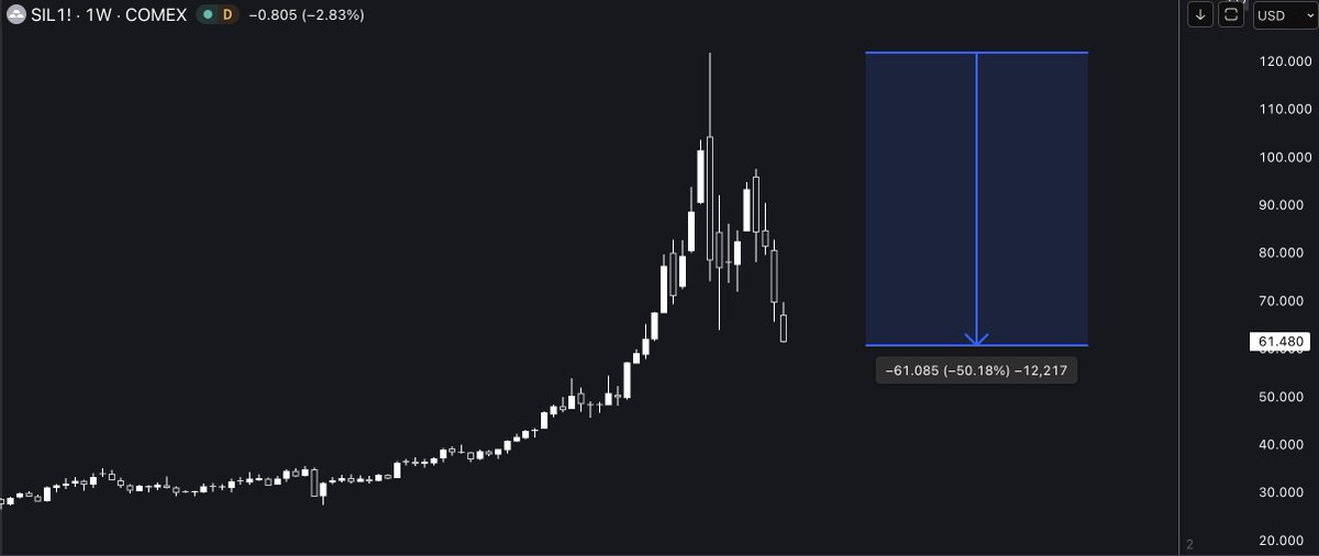 #Silber ( $SIL ) hat bereits rund 50 % von seinem Allzeithoch korrigiert – und das sieht im Chart ziemlich heftig aus.

Für alle, die dachten, sie seien zu spät dran: Jetzt könnte sich eine interessante Gelegenheit bieten, um schrittweise (in Tranchen) wieder einzusteigen.

Ich