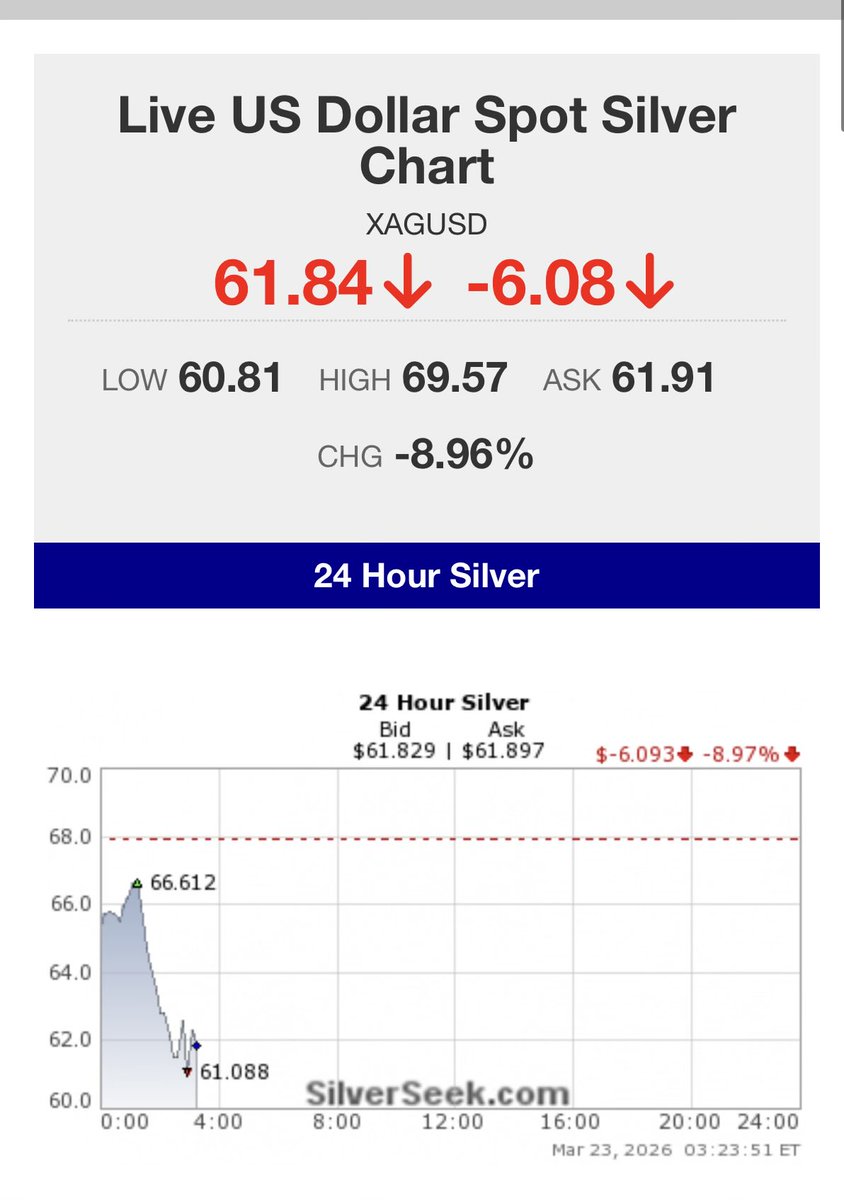 goldseek's tweet photo. 🔥 Silver prices getting smashed towards $60/ounce with gold before London opens up their markets…

This is a major flush-out move underway. Not driven by fundamentals, an intense paper game underway which will accelerate the demise of thin and thinning silver inventories. https://t.co/qUqvRbMp7y