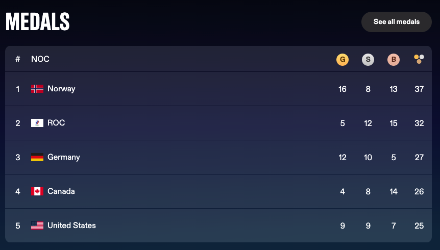 W #SEO nie będziesz wszędzie w 🥇 TOP1 🥇 

𝐓𝐰𝐨́𝐣 𝐬𝐞𝐫𝐰𝐢𝐬 𝐧𝐢𝐞 𝐳𝐝𝐨𝐛𝐞̨𝐝𝐳𝐢𝐞 𝐬𝐚𝐦𝐲𝐜𝐡 𝐳𝐥̵𝐨𝐭𝐲𝐜𝐡 𝐦𝐞𝐝𝐚𝐥𝐢 w absolutnie każdej dyscyplinie. Matematycznie możliwe, realnie nieosiągalne.

#SEOlimpicGames Miłego dnia :) SH

//pełny post na LinkedIN