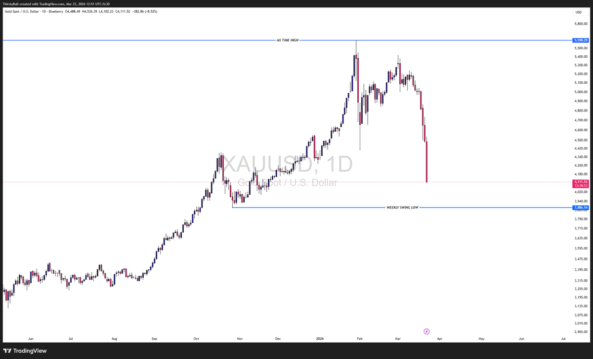 ronnyxabcd's tweet photo. Gold down 8.52% in ONE session. 📉

8 months of structure.
$3,200 → $5,598 all-time high.
Built week by week, candle by candle.

Gone in 2-3 trading sessions.

This is the chart nobody shows you in the highlight reels.

When narratives feel bulletproof safe haven, central bank buying, geopolitical fear that's exactly when the trade is most crowded.

And crowded trades don't unwind slowly.

The Weekly Swing Low at $3,885 is the last structural floor standing. If that breaks, the entire 2025 rally is in question.

Markets go up slowly.
They come down FAST.

Nobody rang a bell at $5,598.
The ones who survived sized smaller when they weren't sure.

Respect your size. Respect your stops. Respect the tape.

The market owes you nothing. 📊

$XAUUSD #Gold #Trading #RiskManagement #PriceAction #silver