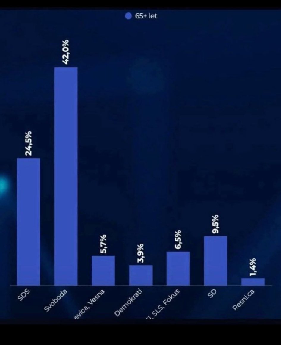 v bistvu je tale graf eden bolj žalostnih. V nebo vpijoč pravzaprav.
Govori nam o tem, da so ZA Goloba in PROTI razumnim ukrepom v zdravstvu glasovali predvsem tisti, ki zdravnika, ne le statistično, tudi sicer, NAJBOLJ potrebujejo.