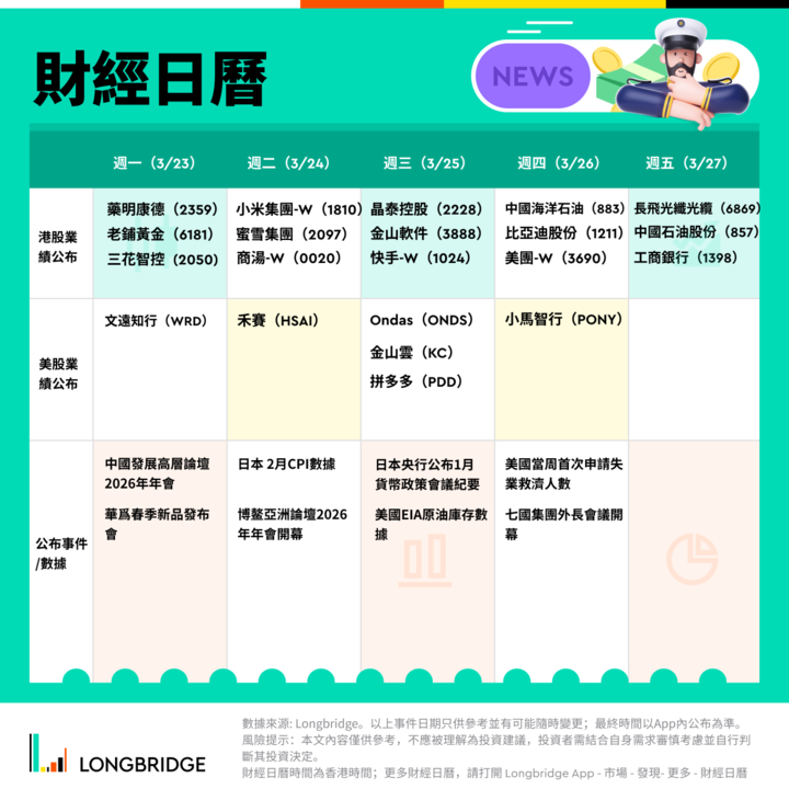 longbridgehk's tweet photo. 📷 長橋一週睇市

🔍 本週焦點
1️⃣ 超級財報周 × 科技新品共振
美團、拼多多、小米、快手、泡泡瑪特、比亞迪等密集放榜，主線睇 AI 商業化、海外擴張、存量競爭下盈利；同時 華為春季發布會（3/23）、AirPods Max 2 開放預訂（3/25） 或帶動消費電子情緒。
2️⃣ 中東戰事牽動「能源風暴」與二次通脹
地緣博弈仍係市場最大變數，油價上行或推升通脹擔憂，影響央行預期與風險偏好。
3️⃣ 產業論壇密集，投資敘事加速定調
中關村論壇、博鰲論壇、SEMICON China、糖酒會等接連舉行，從 6G/腦機接口 到 半導體鏈，產業信號密集釋放。

�� 經濟指標焦點
美國/歐元區 3 月製造業 PMI（3/24）：睇景氣與成本壓力
日本 2 月 CPI（3/24）：睇通脹降溫與政策取向
中國 1–2 月工業企業利潤（3/27）：睇製造業盈利修復

📊 財報焦點
小米（3/24）：全年業績＋指引
拼多多（3/25）：海外節奏、補貼強度、利潤率
快手（3/25 收市後）：廣告/電商效率、AI 內容變現
美團（3/26 收市後）：競爭格局、補貼對盈利影響
五一視界（3/26）：年度業績＋「物理 AI」新品發布

🧩 提醒：歐洲下周末起進入夏令時，交易與數據時間或 提前 1 小時。

📷 事件密集、波動或加劇
記得 share & save 我哋嘅一週睇市，緊貼時事 📷