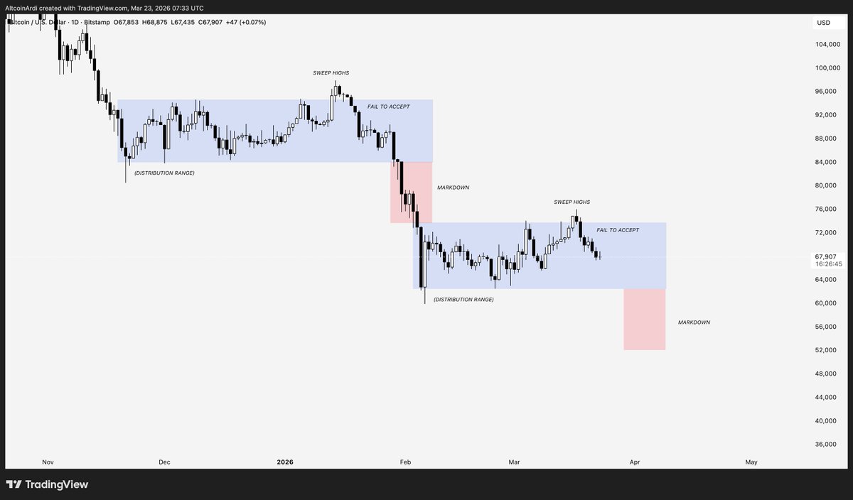 ArdiNSC's tweet photo. $BTC

Distribution phases keep looking identical because the mechanism never really changes.

First the range.
Then the liquidity sweep.
Then the rejection.
Then the breakdown.

People keep treating each one like a fresh bullish opportunity, but they aren't. It’s the same distribution process repeating at a lower level.

The crowd sees consolidation and thinks stability.
More often, it’s just supply being offloaded before the next leg down.

These structures look similar because they need the same thing every time:

1) hope from breakout buyers
2) relief from trapped longs
3) and liquidity above local highs to sweep before rolling over.

Every bounce inside a bearish structure gets labelled as the recovery. Then it sweeps liquidity, fails to hold, and starts the next markdown.

Just distribution doing what it always does.
