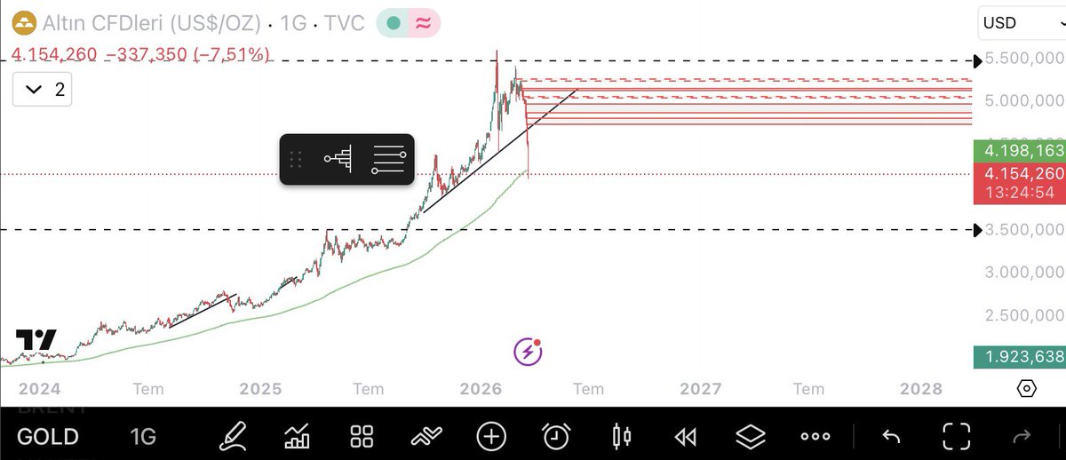 #onsaltın sıkıntılı duruyor 3500$’a kadar geri çekilme olabilir