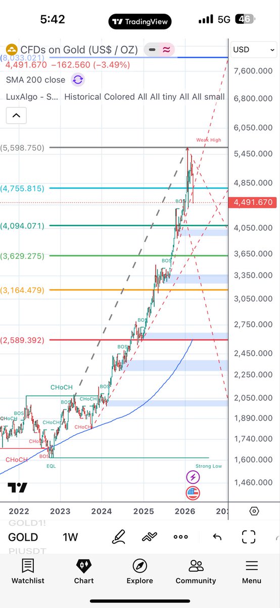 GreaterTime's tweet image. $Gold #TimeFactor
Critical dates for single or double bottom
➡️24th-25th March 
➡️Around 25th April
➡️38% level around $4100
➡️50% level around $3600
➡️in 2008 #Gold brought down 50% then #Bullion Banks took it to 8x

#Gold #Silver #Nifty50 #Dowjones #Israël #FED #inflation #CL_F
