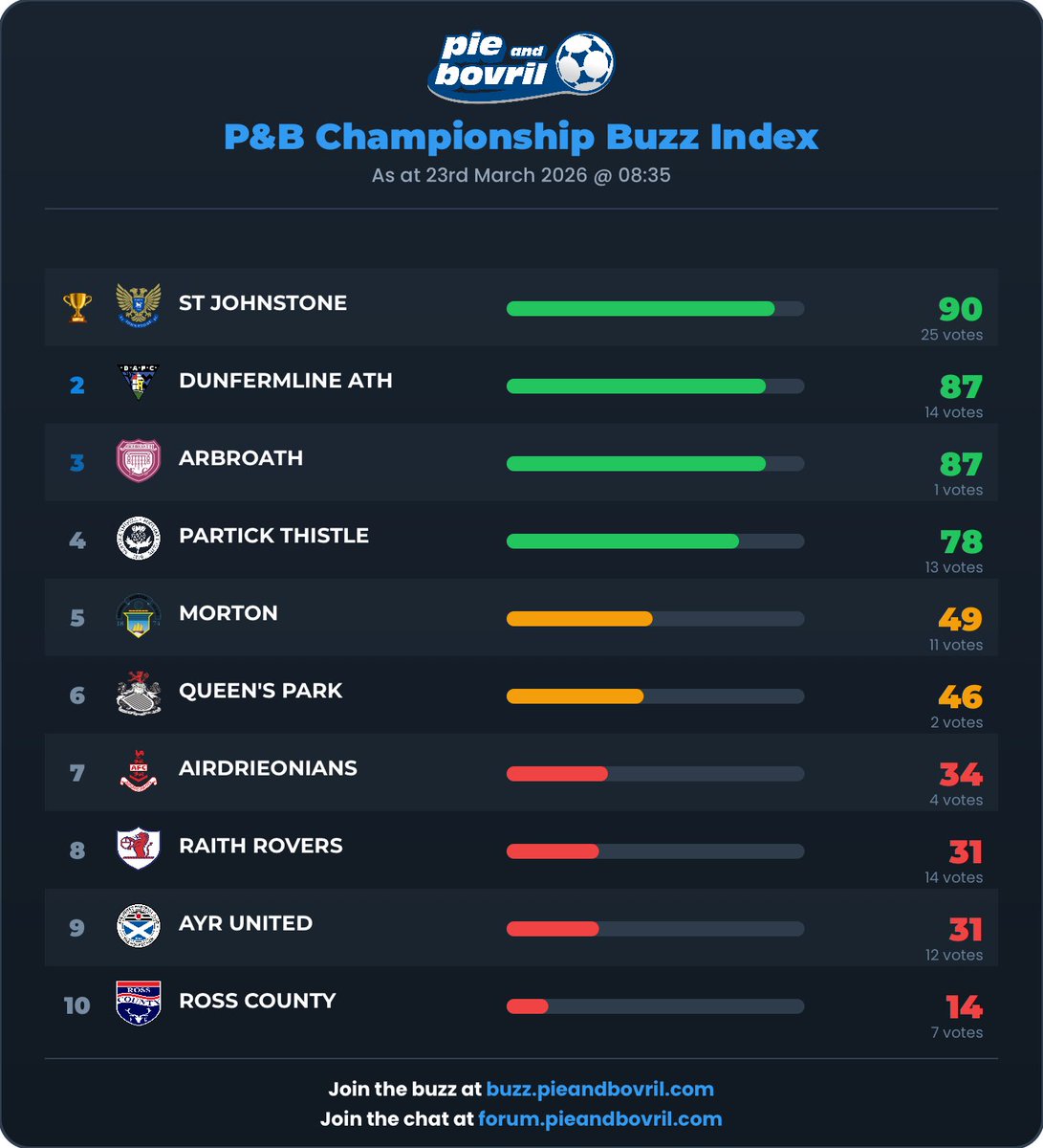 Pie & Bovril 🏴󠁧󠁢󠁳󠁣󠁴󠁿 tweet media