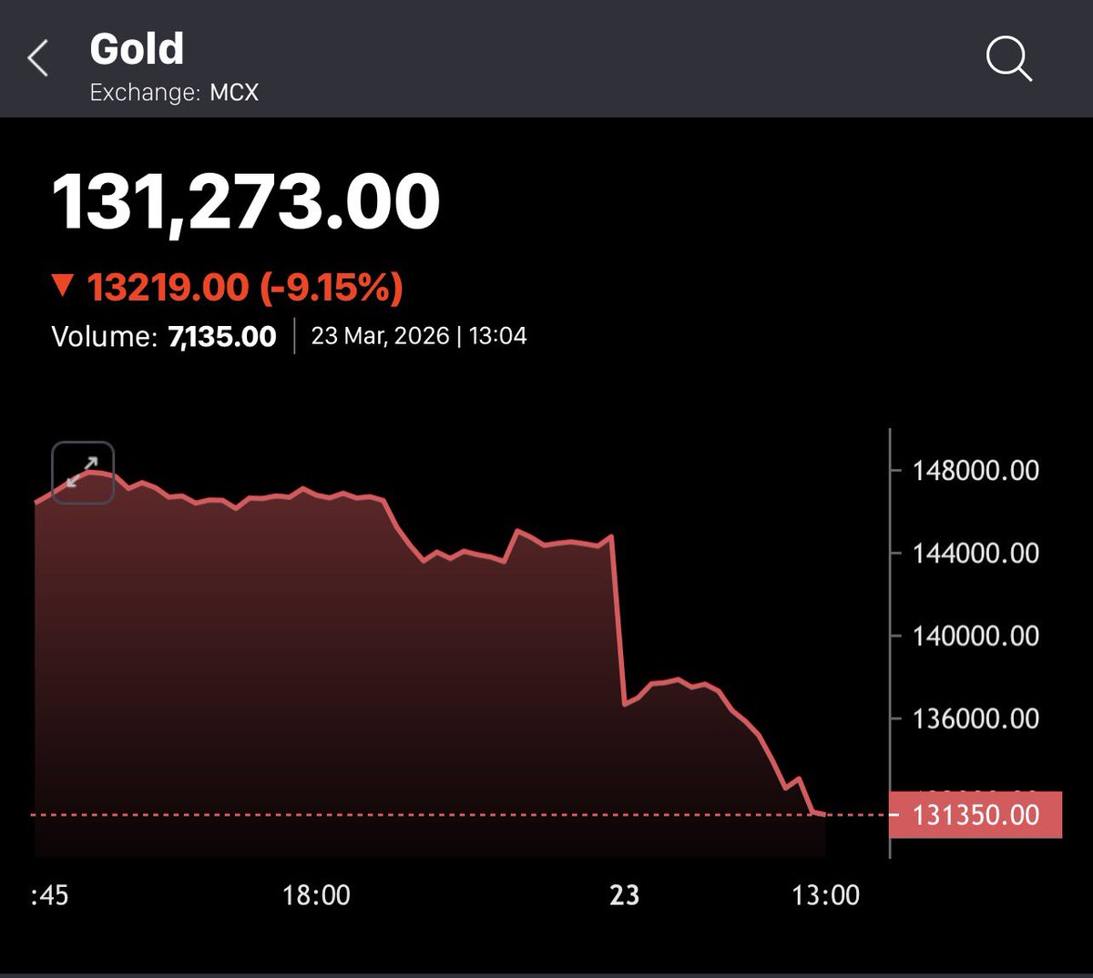 #Gold melting 🫠 again….

Anyone complaining ?