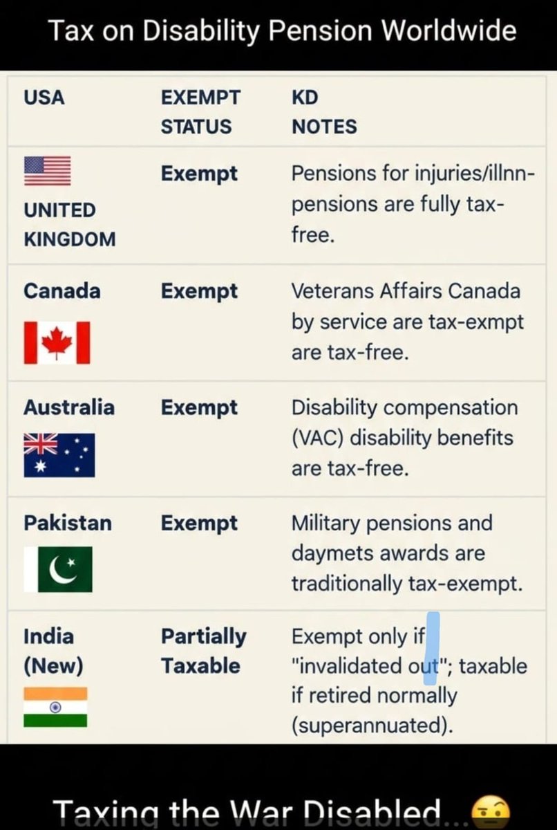 iamviveksri's tweet photo. I respectfully urge your immediate intervention regarding Para 108 (page 88) of the Finance Bill 2026, which proposes to withdraw the long-standing income tax exemption on disability pension for Armed Forces personnel who superannuated, completed their service tenure, or retired otherwise.

This proposed amendment has caused profound pain and distress among disabled veterans across the country. No nation should tax the disability compensation of soldiers who were injured in the line of duty while serving their country. In India, disability pension, including War Injury Pension, has remained tax-exempt since 1922. This was never regarded as a mere financial concession. It has always stood as a solemn expression of national gratitude and a moral acknowledgment of the permanent sacrifice made by those injured in service of the Nation.

A disability sustained during military service does not cease at retirement. The pain, restricted mobility, psychological trauma, and lifelong consequences remain unchanged whether a soldier is invalided out early or continues to serve until superannuation. In fact, those who continue to serve despite disability demonstrate exceptional resilience, commitment, and devotion to duty. To tax them simply because they endured and completed their tenure sends a deeply unjust message: that perseverance in service is to be penalized, not honored.

The amendment creates an artificial, arbitrary, and discriminatory distinction between two equally disabled classes of veterans: those invalided out and those who completed service. Both suffered disabilities attributable to or aggravated by military service. Both bear those injuries for life. There is no moral, logical, or equitable basis to exempt one category while taxing the other.

Disabled veterans include officers, JCOs, and soldiers who have suffered limb loss, spinal injuries, gunshot wounds, blast trauma, frostbite, paralysis, loss of hearing, loss of sight, and other irreversible service-related conditions. Many served in war and war-like situations, high-altitude deployments, counter-insurgency operations, and counter-terror missions under extreme physical and psychological stress. These disabilities are not incidental. They are the direct consequence of duty performed in defense of the Nation.

Service-related disability often affects career progression due to low medical categorization, reducing promotion opportunities and long-term earning capacity. After retirement, disabled veterans frequently face greater difficulty in securing employment than their able-bodied counterparts. Taxing the disability element of their pension would therefore be not only unjust in principle, but cruel in impact.

If concerns exist regarding misuse in isolated cases, such instances should be addressed through targeted administrative scrutiny. Genuine disabled veterans must not be made to suffer because of procedural exceptions. This exemption was granted in recognition of permanent injury and sacrifice. It is not a discretionary favor, and it must not be treated as a conditional privilege.

This issue has caused serious anguish across the 32-lakh-strong veteran and pensioner community. At a time when the Armed Forces continue to face manpower shortages, such a measure risks weakening trust in the State’s commitment to those who serve, suffer, and sacrifice for the country.

I therefore earnestly request that the proposed amendment to Schedule III under Para 108 (page 88) of the Finance Bill 2026 be withdrawn, so that the tax exemption on disability pension continues without discrimination for all disabled Armed Forces personnel.

This is not merely a matter of taxation. It is a matter of justice, dignity, honor, and the Nation’s enduring covenant with its soldiers.

#KeepDisabiltyPensionTaxFree !!

@timesofindia @EconomicTimes @htTweets @TimesNow @NewsAlgebraIND @FinancialTimes @ZeeNews @ZeeNewsEnglish @Network18 @IndiaToday @HtMed @vineetjaintimes @aimaindia @STARINDIAUPUK @ndtv @ndtvfeed @the_hindu @IndianExpress @BDUTT @gauravsawant @timesofindia @htTweets @thetribunechd @bsdhanoa @IndianExpress @VoteTDP @nppbihar1 @JANATADALUNITED @LokJanshakti
@PChidambaram_IN @ManishTewari @ShashiTharoor @rajnathsingh @asadowaisi @RajeevRC_X @RSSorg @ombirlakota @rashtrapatibhvn @PMOIndia @nsitharamanoffc @RuchiSinghTalks @ShivAroor @AIADMKOfficial @Shivsenaofc @ainrc @MahuaMoitra