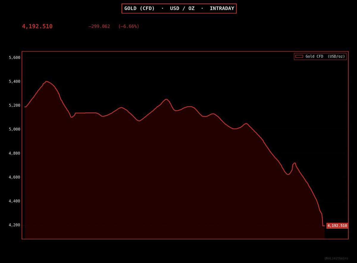 🚨#BREAKING: Gold has wiped out $6.8 TRILLION in market value in just 4 trading days.

That’s larger than the combined GDP of Germany, France, and Italy.

Let that sink in.

#tadc #telavivyanıyor #altın #Israël #paredãobbb #عيد_الفطر_١٤٤٧ه #OurHatyuPrinceYunho #NevruzBayramı