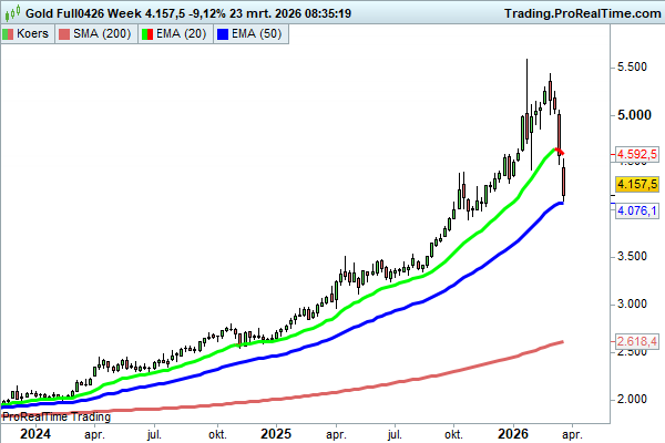 JDB_trading's tweet image. $XAUUSD $gold #goud $GLD de set-up uit onderstaande tweet staat er gewoon. Ik wilde minimaal een correctie naar die blauwe lijn zien! 
Het Nikkei scenario maakt nog steeds kans, maar dan moeten de algehele aandelenmarkten spoedig omhoog draaien in mijn ogen (liefst vandaag/morgen