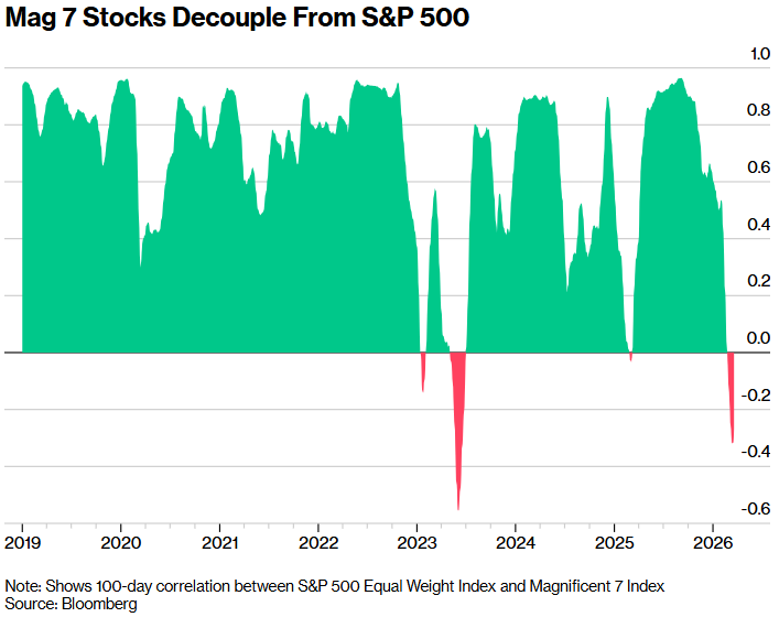 The sudden erosion in the correlation between the S&amp;P 500 and the Magnificent 7 may be good news for tech stocks. Though the sector entered a correction this month, its decline was smaller than the broader index.