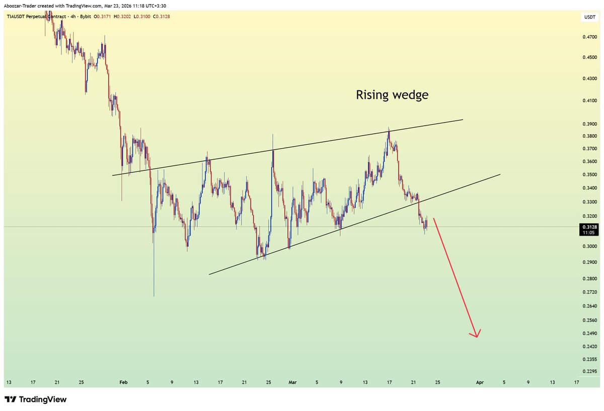 Rising wedge on $TIA.