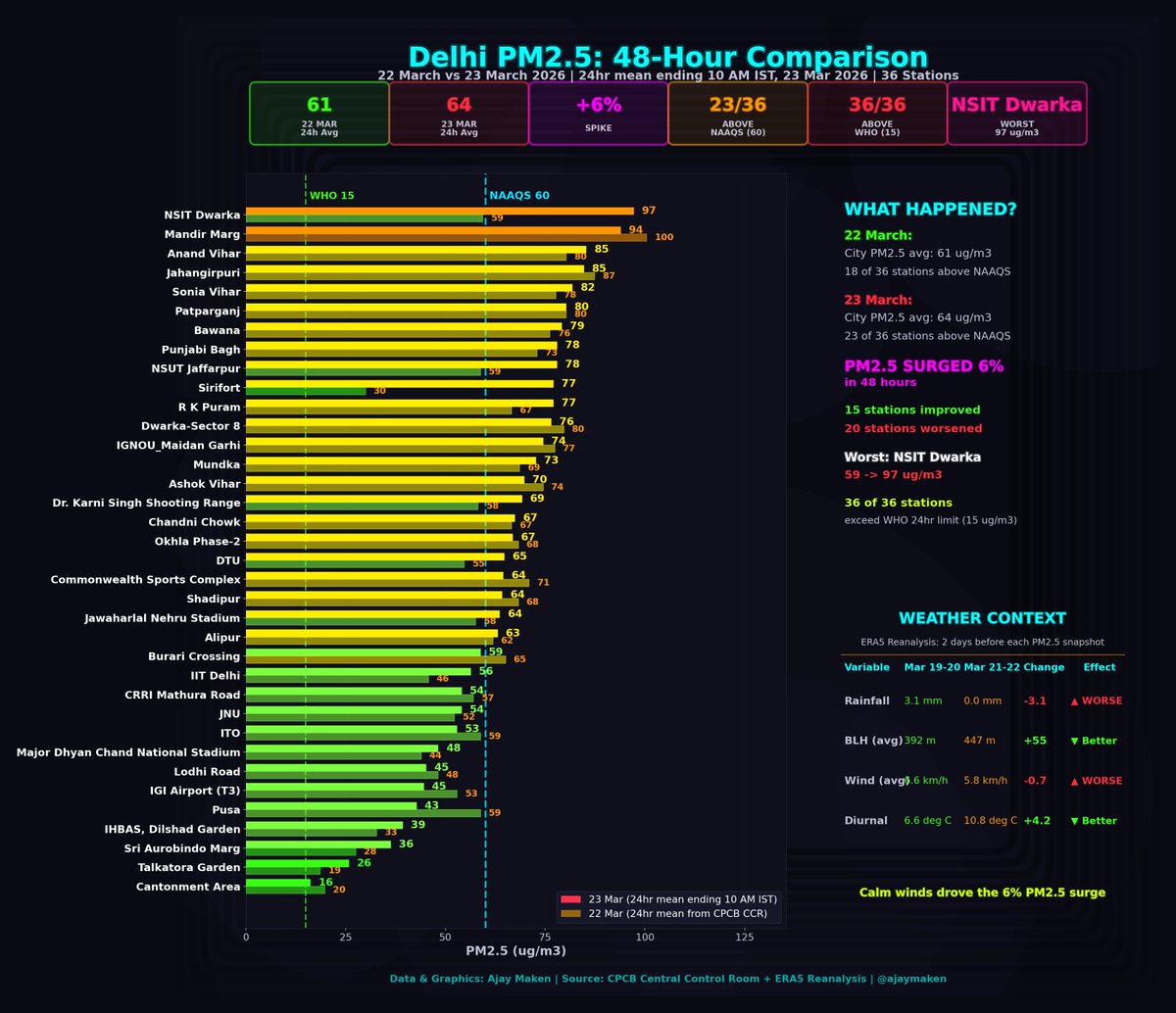 Ajay Maken tweet media