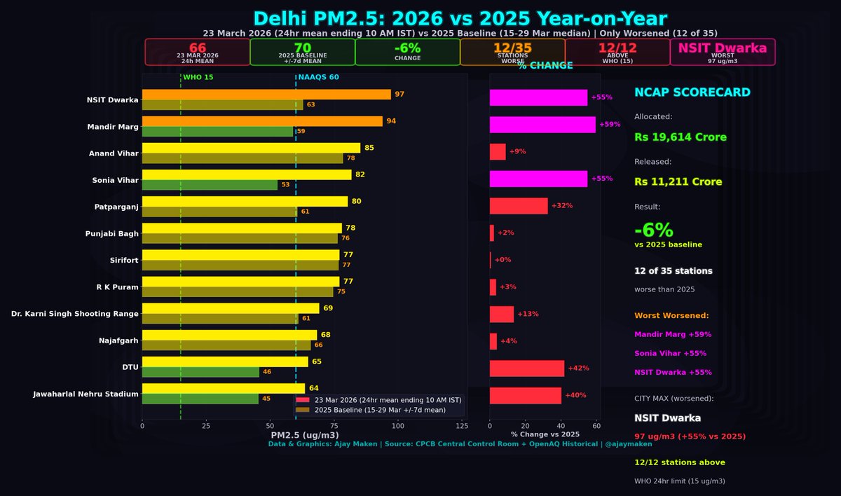 Ajay Maken tweet media
