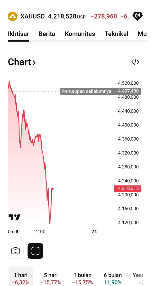 4.218 cuyy, edan, dalam sehari dah turun 6 persen🤸